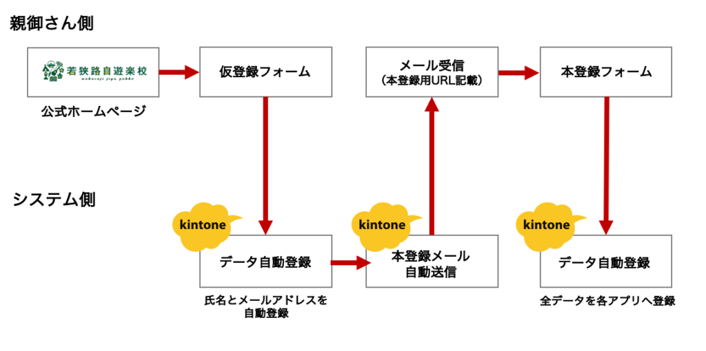 初めての登録を受け付ける際の業務フロー図。公式ホームページの募集要項ページから「仮登録フォーム」へ誘導。仮登録フォームに入力された氏名とメールアドレスはkintoneに自動登録。