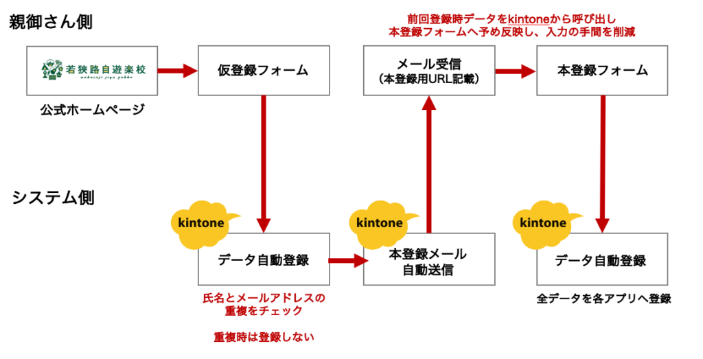 2回目の登録を受け付ける際の業務フロー図。登録されたメールアドレスが過去に受け付け済みのメールアドレスの場合は、前回登録時のデータがあらかじめ反映されている状態となり、親御さんに生じる入力の手間を削減。