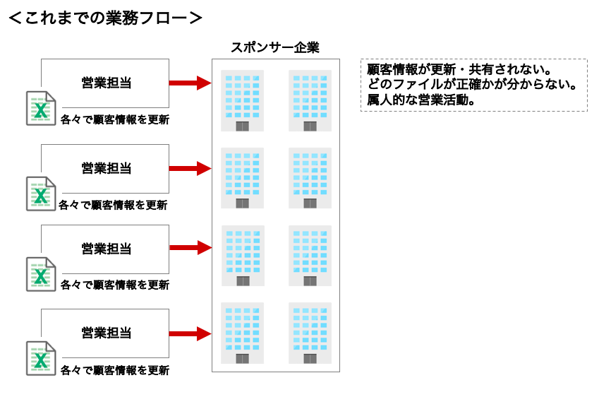 kintone導入前の業務フロー図。各営業担当の間で情報が全く共有できていない状態。