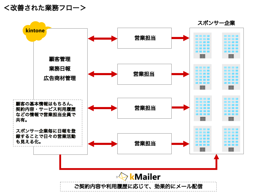 改善された業務フロー図。各営業担当が独自に作成・管理していたエクセルでの顧客管理を廃止し、全ての情報をkintoneでの管理に移行。効率的なメールでの案内ができるよう「kMailer」も導入。
