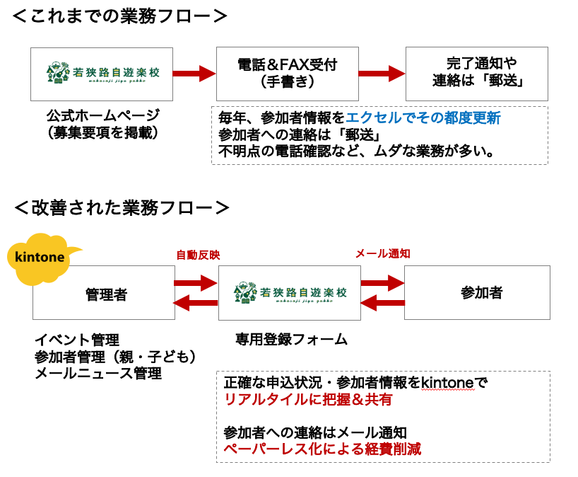 若狭路自遊楽校様の業務フロー図。kintone導入前は、電話と手書きFAXをエクセルにまとめていた。kintone導入後は、電話予約受付を廃止し、専用登録フォームからの予約受付に一本化したことで電話対応などの無駄な業務を削減すると同時にペーパレスによる経費削減に成功。
kintoneに情報を集約・共有することでムダな業務＆コストの削減に成功