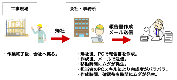 ムダが多い工事現場における報告業務の流れ。