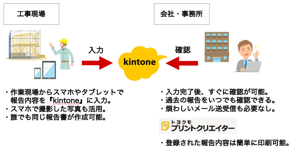 工事現場からの報告業務を効率化するためにkintoneを活用した際の業務フローのイメージ図。