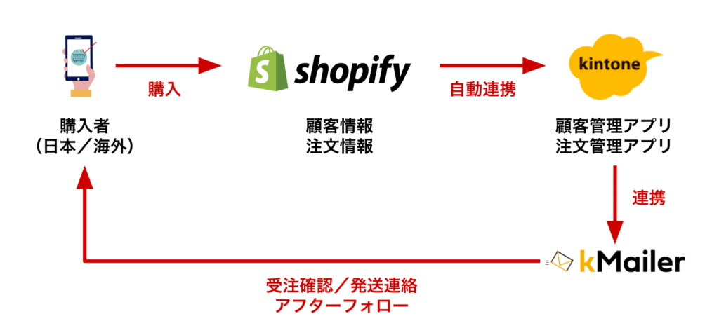 shopifyとkintoneを連携した業務フォローの全体図