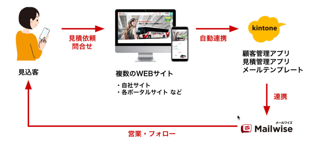 青垣観光バス様のkintoneを活用した業務フロー図