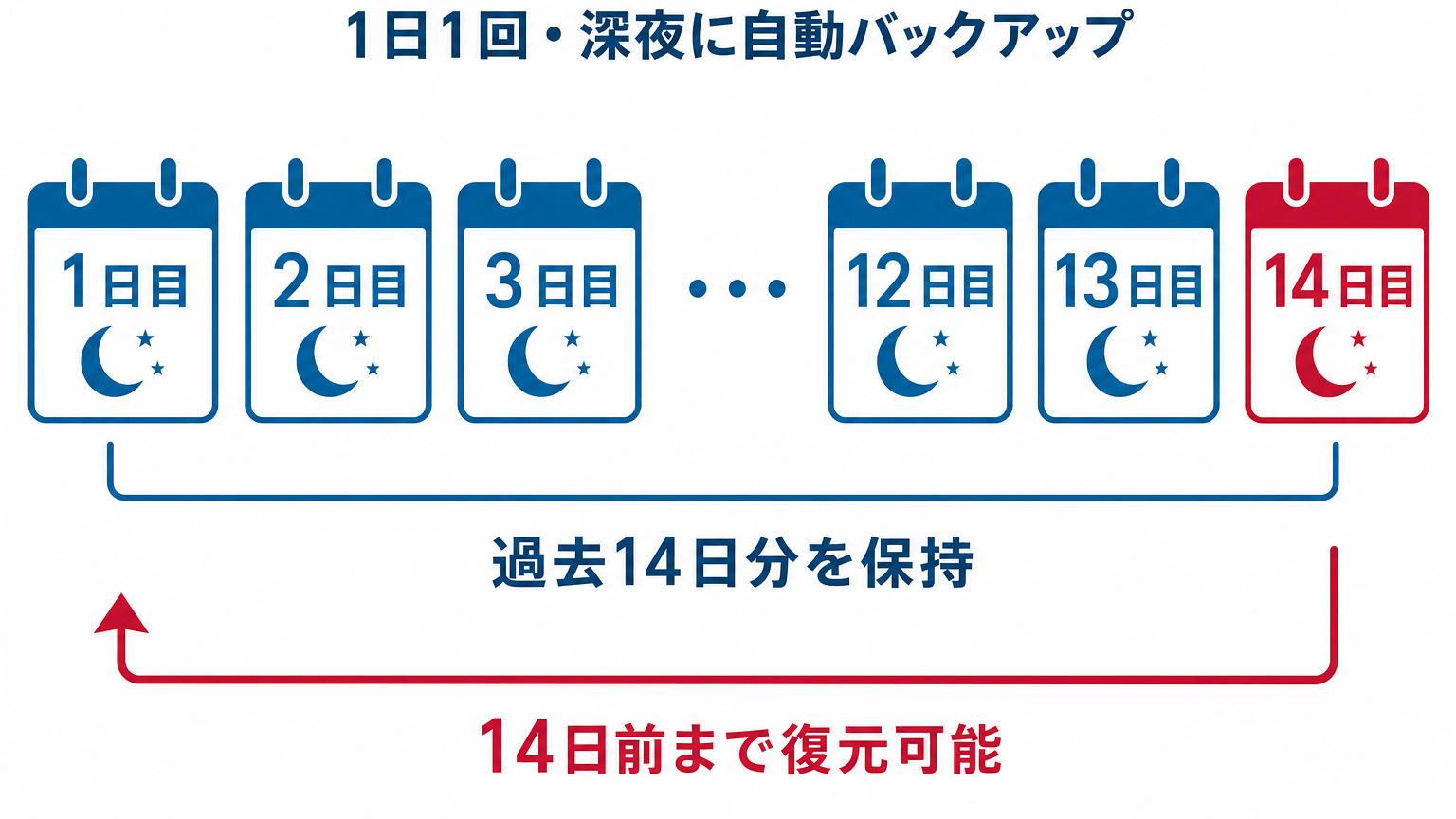 バックアップの仕組み図解、1日1回深夜バックアップで過去14日分を保持、14日前まで復元可能