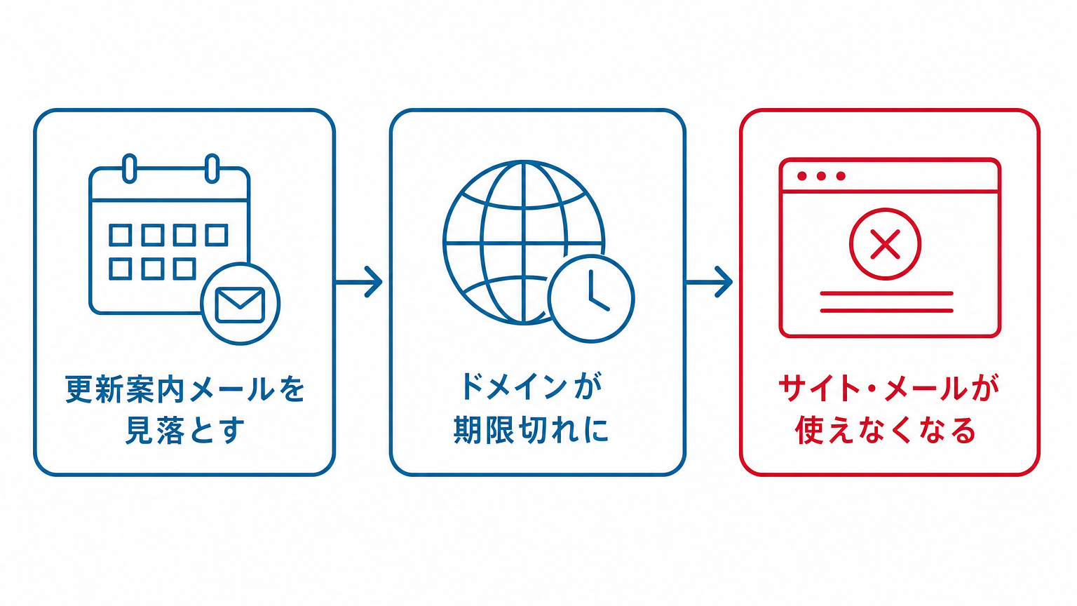 更新案内メール見落とし→ドメイン期限切れ→サイト停止の流れの図解