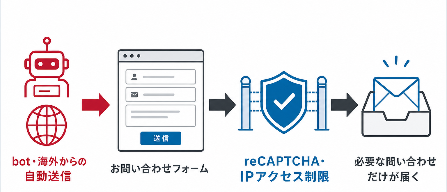フォームスパム対策の流れ図解、bot/海外からの自動送信をreCAPTCHA・IPアクセス制限で防ぐ
