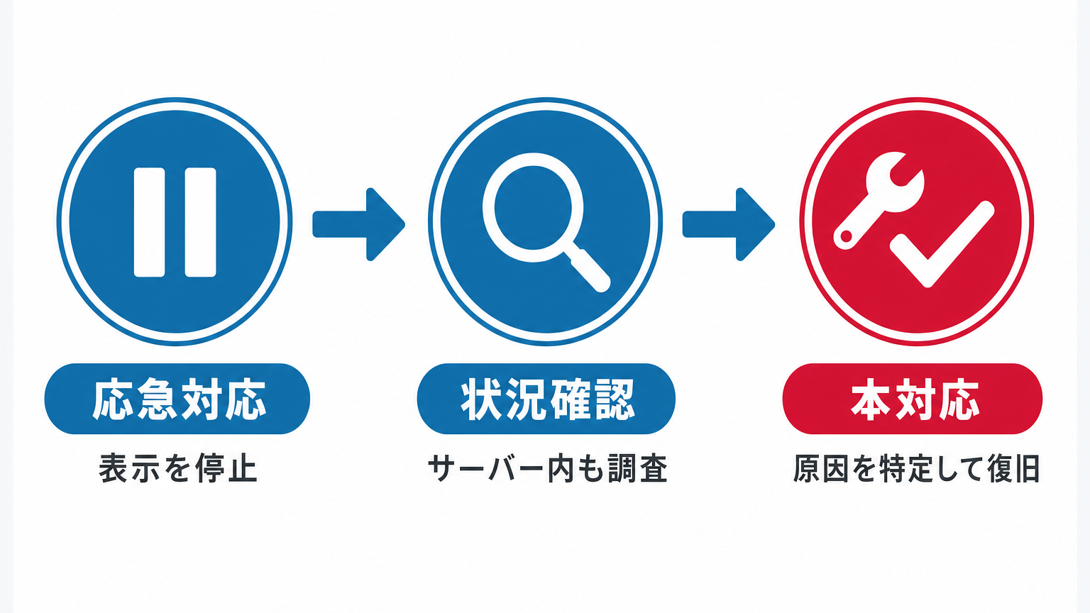改ざん対応の3ステップ図解、応急対応・状況確認・本対応
