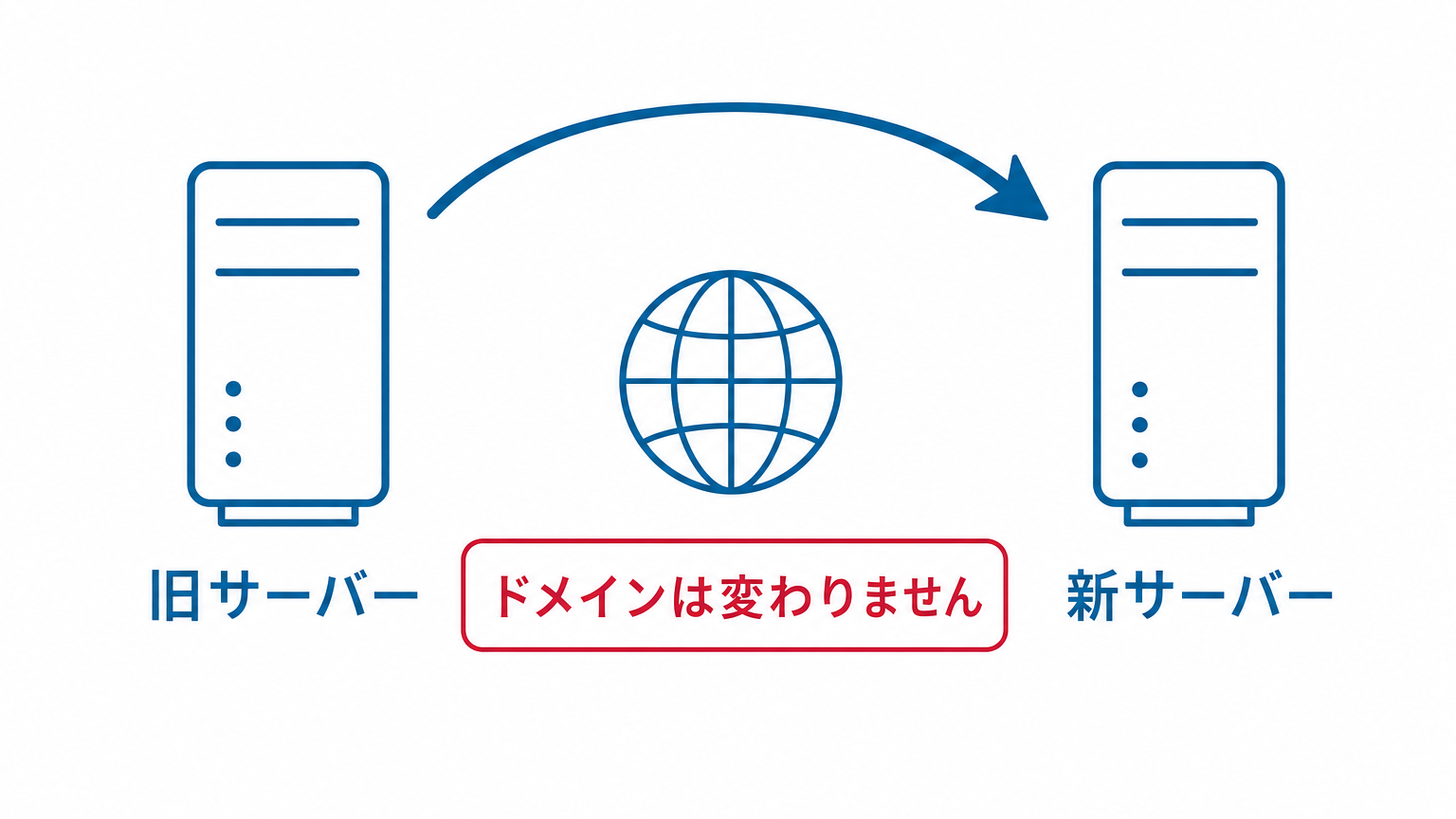 サーバー移行してもドメインは変わらないことの図解