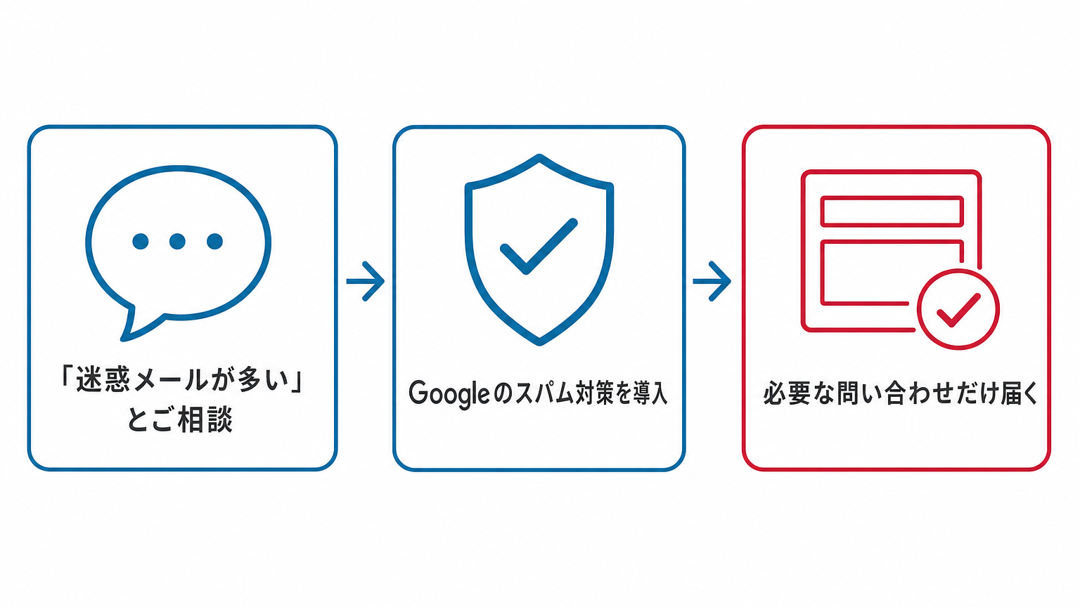 迷惑メールのご相談からGoogleのスパム対策導入までの流れの図解
