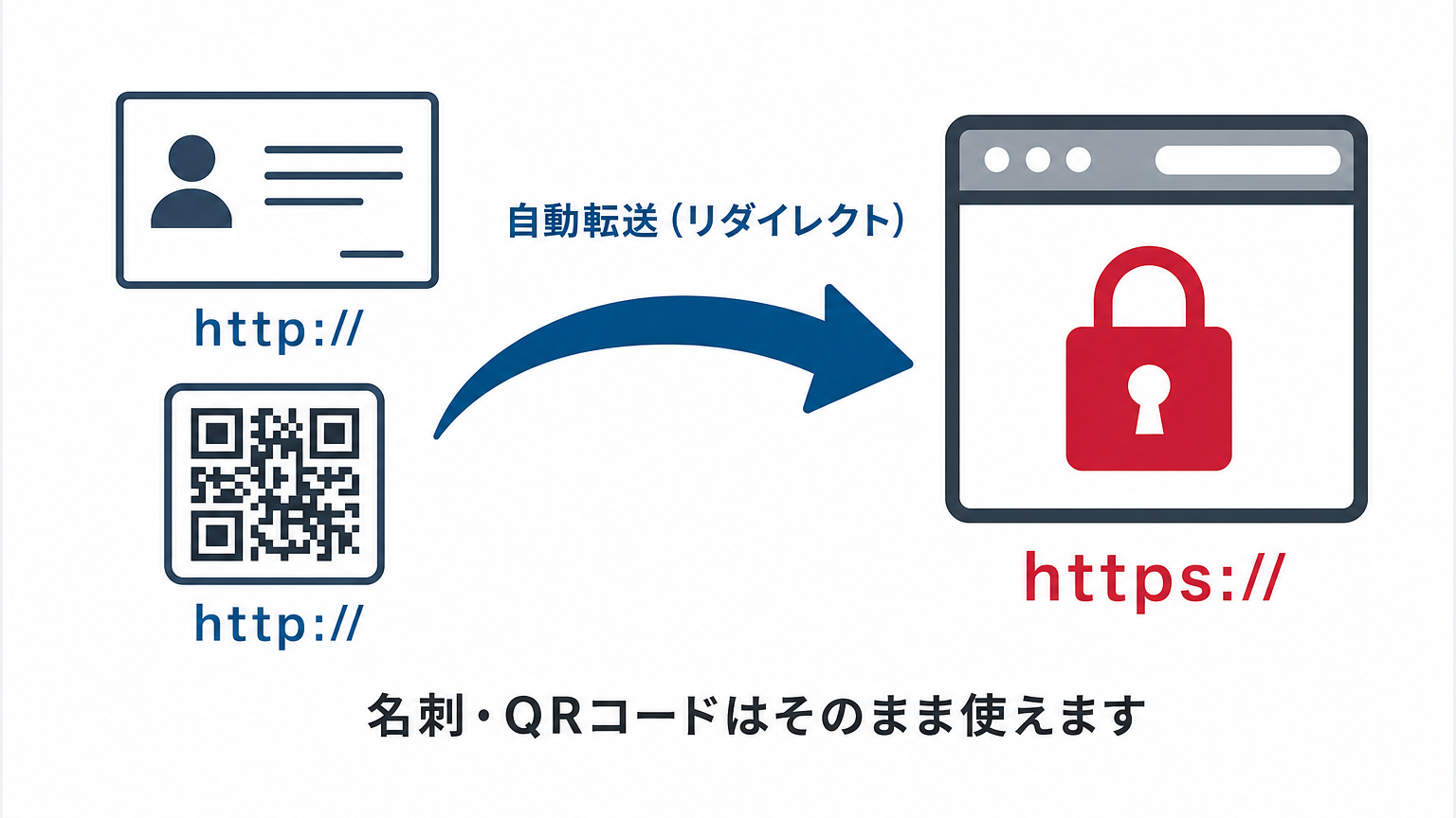 httpの名刺・QRコードはhttps化後も自動転送されるため使い続けられることの図解