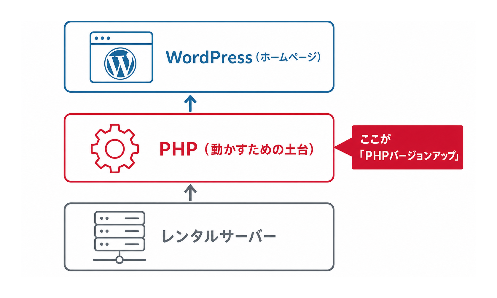 WordPress(ホームページ)がPHPという土台の上で、レンタルサーバー内で動いていることを示す図解
