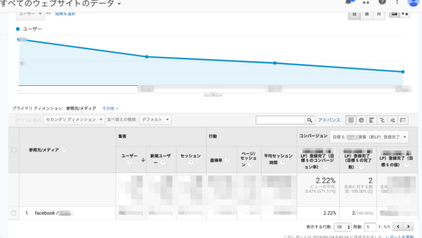 Facebookは、もう本当にイマイチなのか。