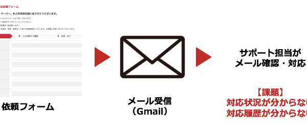 Gmailとkintoneを連携して業務を改善してみました。