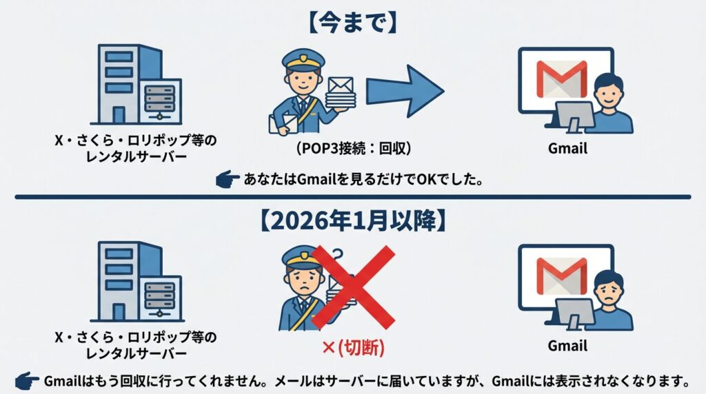 GmailのPOP受信終了の説明イラスト（これまでと2026年1月以降の比較）