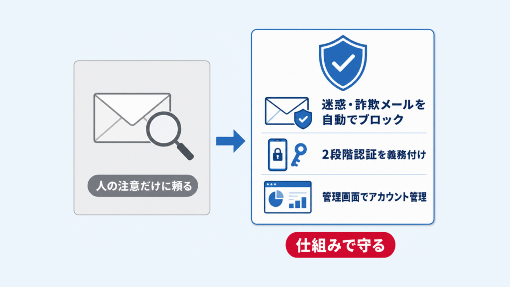 人の注意だけに頼る場合と、仕組みで守る場合（迷惑・詐欺メールの自動ブロック、2段階認証の義務付け、管理画面でのアカウント管理）の比較図